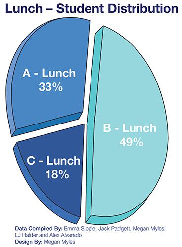 Data complied by Emma Sipple, Jack Padgett, Megan Myles, LJ Haider and Alex Alvarado