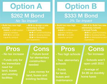 2016 Bond Options