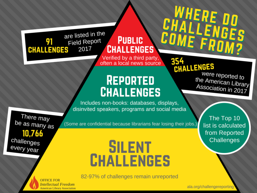 Banned Books week is Sept. 23 to Sept. 29. 
