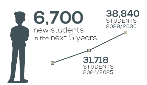 The projected student growth for Comal Independent School District is expected to increase more than 6,000 students in five years.
https://www.comalisd.org/apps/news/article/1150457 