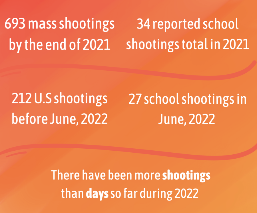 Statistics on this year's and last year's mass and school shootings.