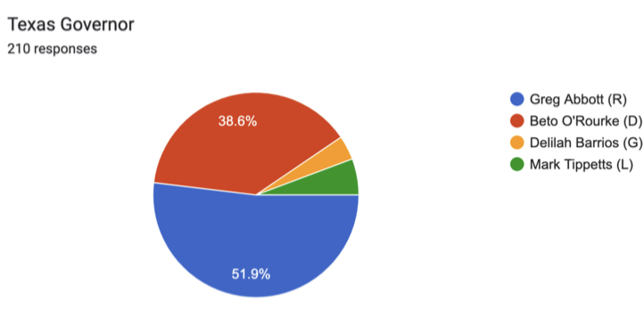 The AP Government classes' mock elections predicted an overwhelming victory for Republicans, namely incumbent governor Greg Abbott.