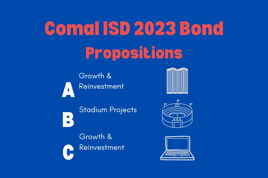 Early voting for the three bond propositions will open on April 24.