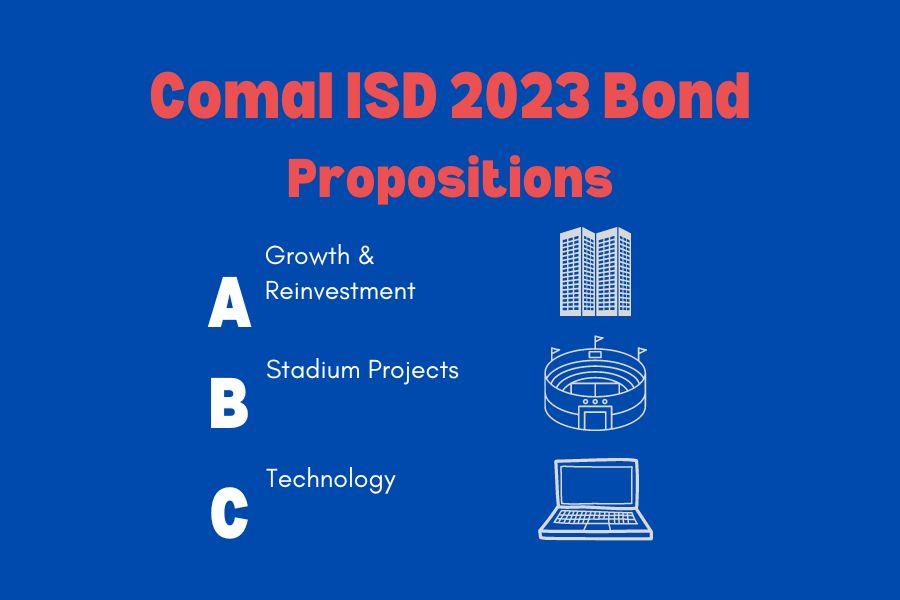Early voting for the three bond propositions will open on April 24.